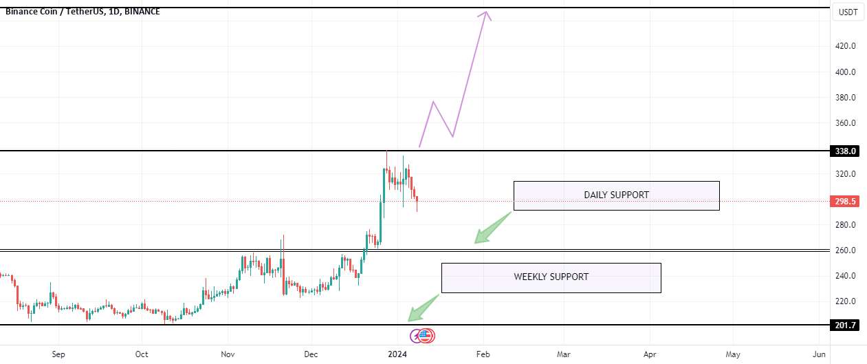  تحلیل بایننس کوین - BNB