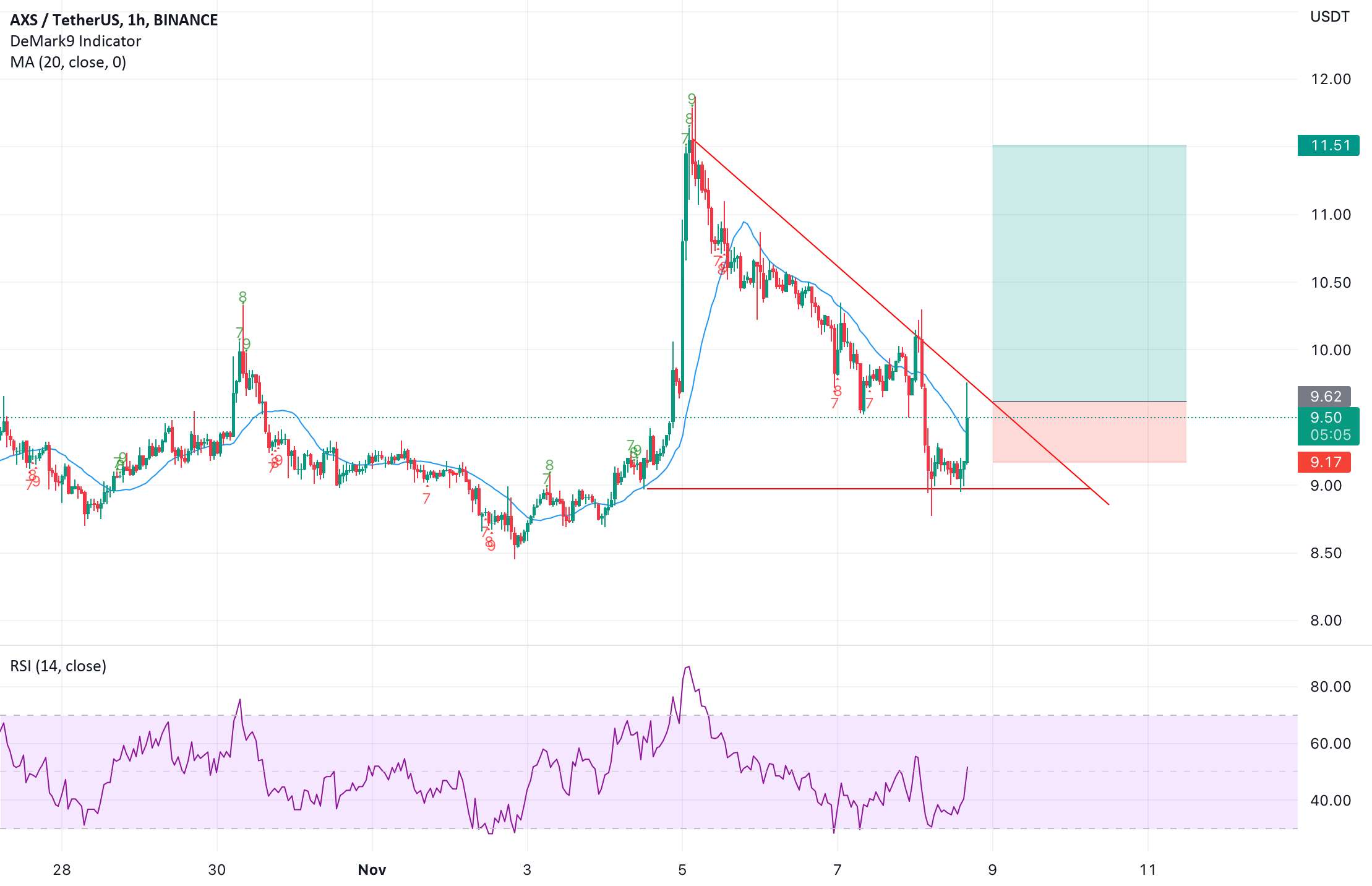  تحلیل اکس اینفینیتی - ممکن است طولانی در AXS/USDT