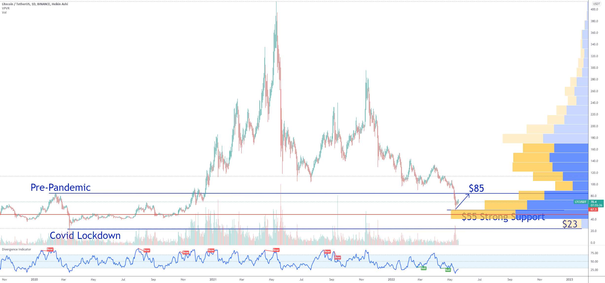 LTC پشتیبانی و مقاومت بازی - LTC Litecoin قیمت هدف