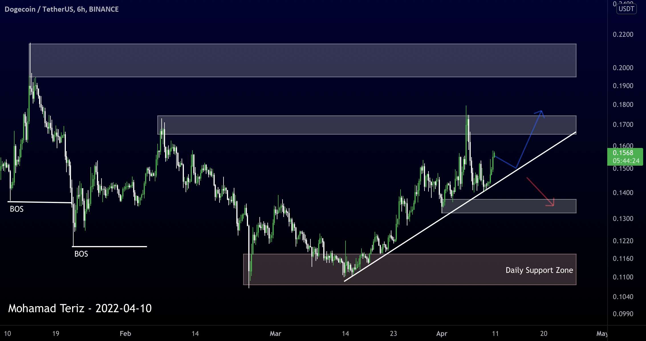 DOGEUSDT 6H TA: پشتیبانی از TrendLine