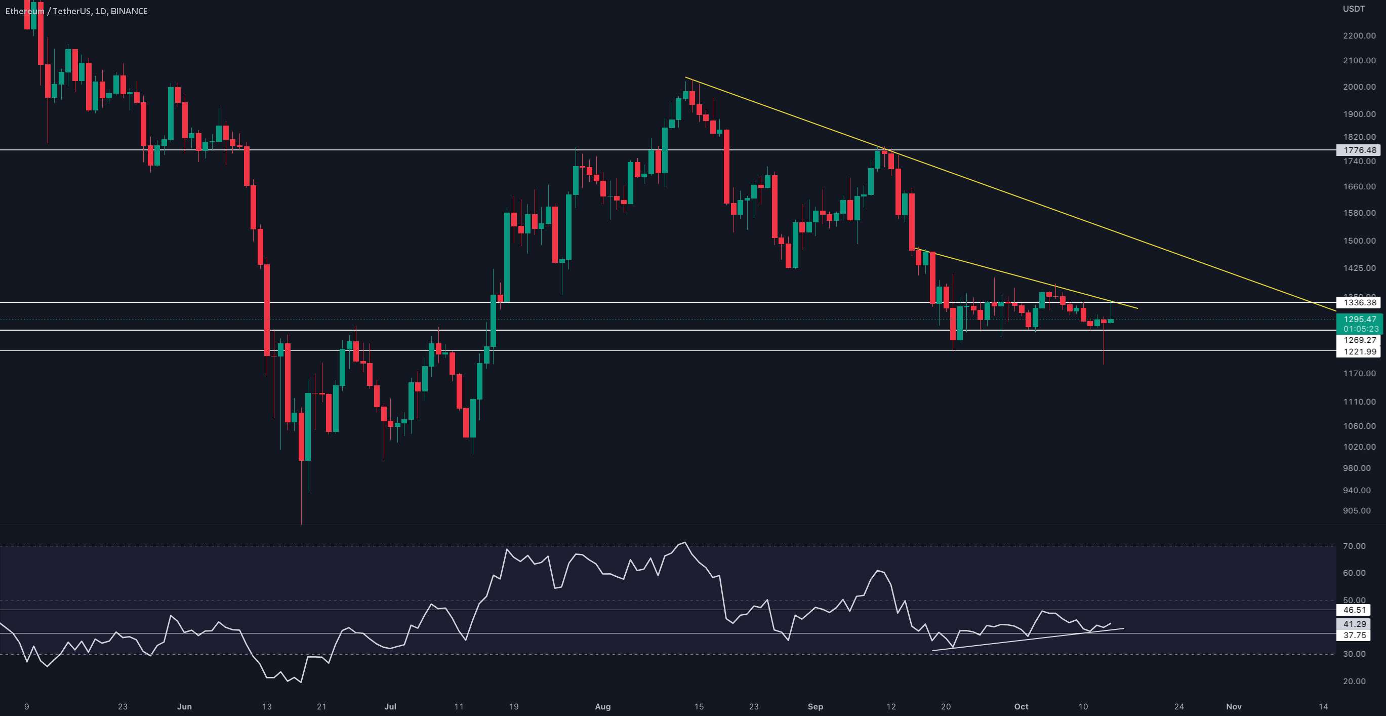  تحلیل اتریوم - به‌روزرسانی 1 روزه #ETH/USDT توسط CRYPTOSANDERS