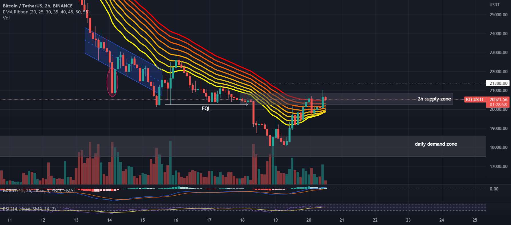  تحلیل بیت کوین - نمودار #BTCUSDT 2H