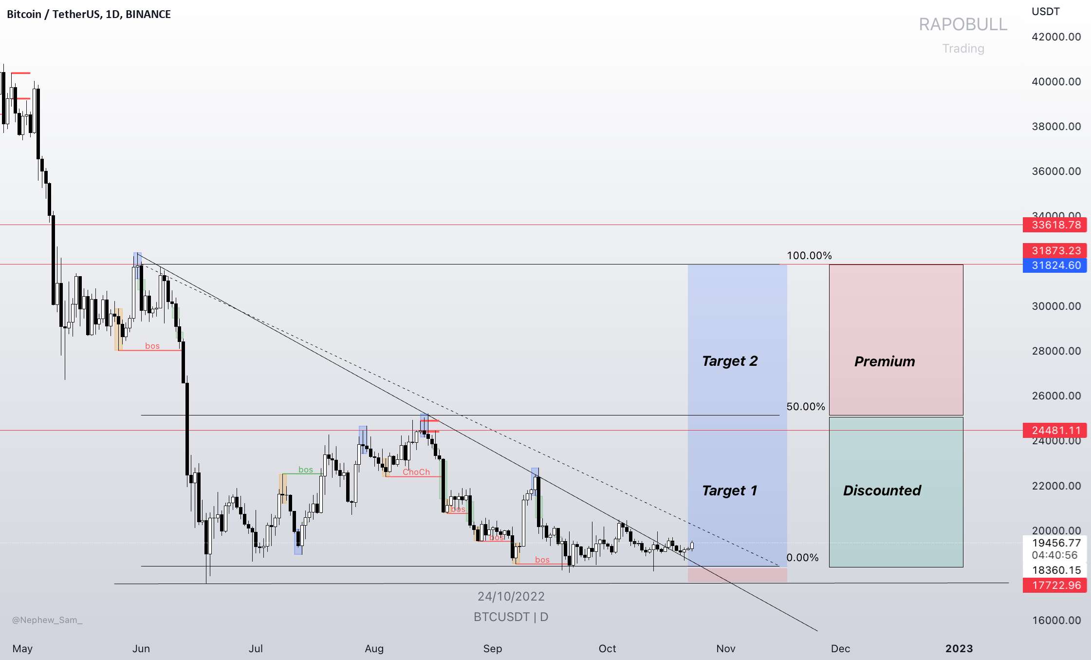  تحلیل بیت کوین - BTC Long-