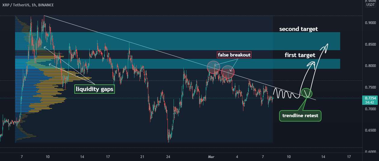 ریپل (XRP)، فشرده سازی و شکست خط روند با اهداف!