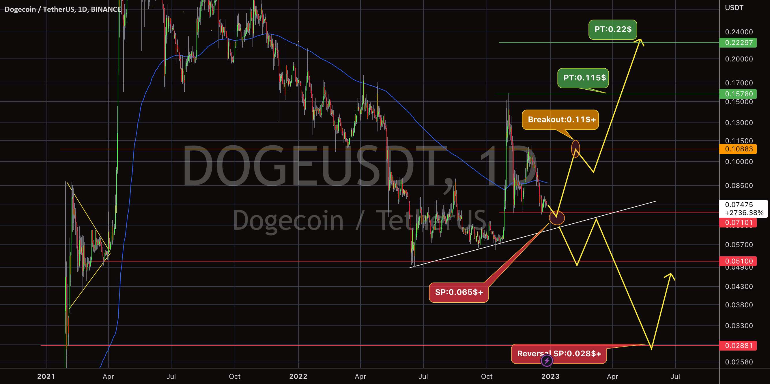  تحلیل دوج کوین - DOGE 2023 $