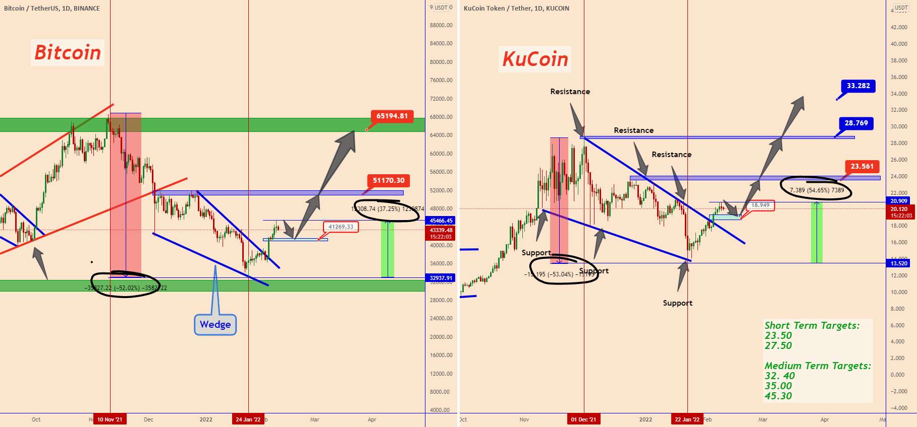 بیت کوین (BTC) در مقابل KuCoin (KCS) | بررسی اجمالی تفصیلی