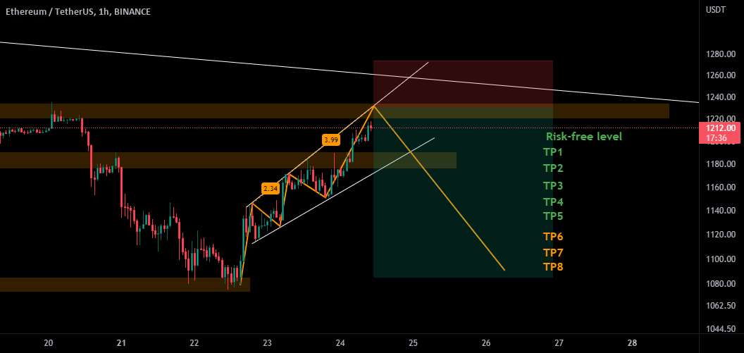 📉✌ موقعیت کوتاه ETH 1H✌📈