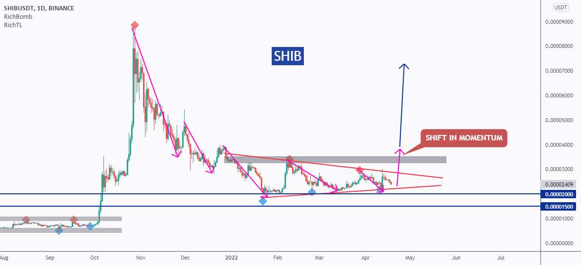 SHIB - Shift In Momentum!