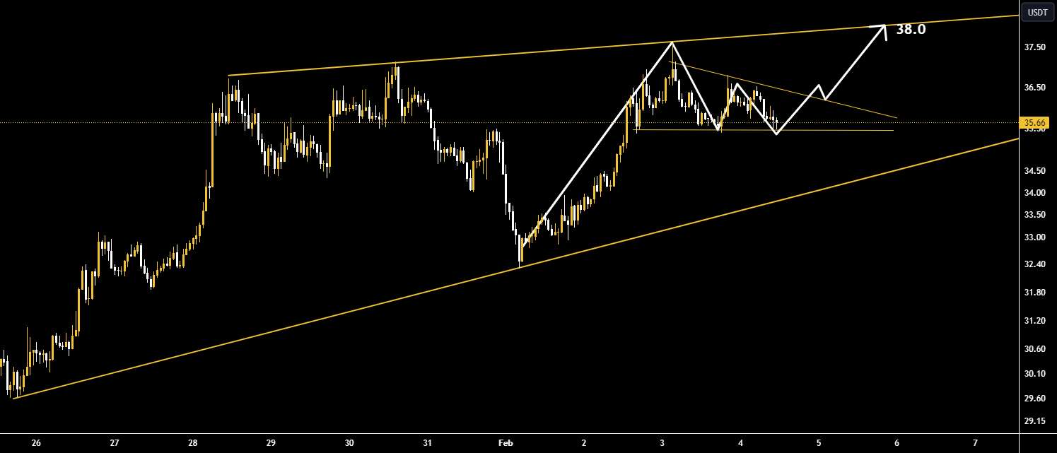 AVAXUSDT - 1H