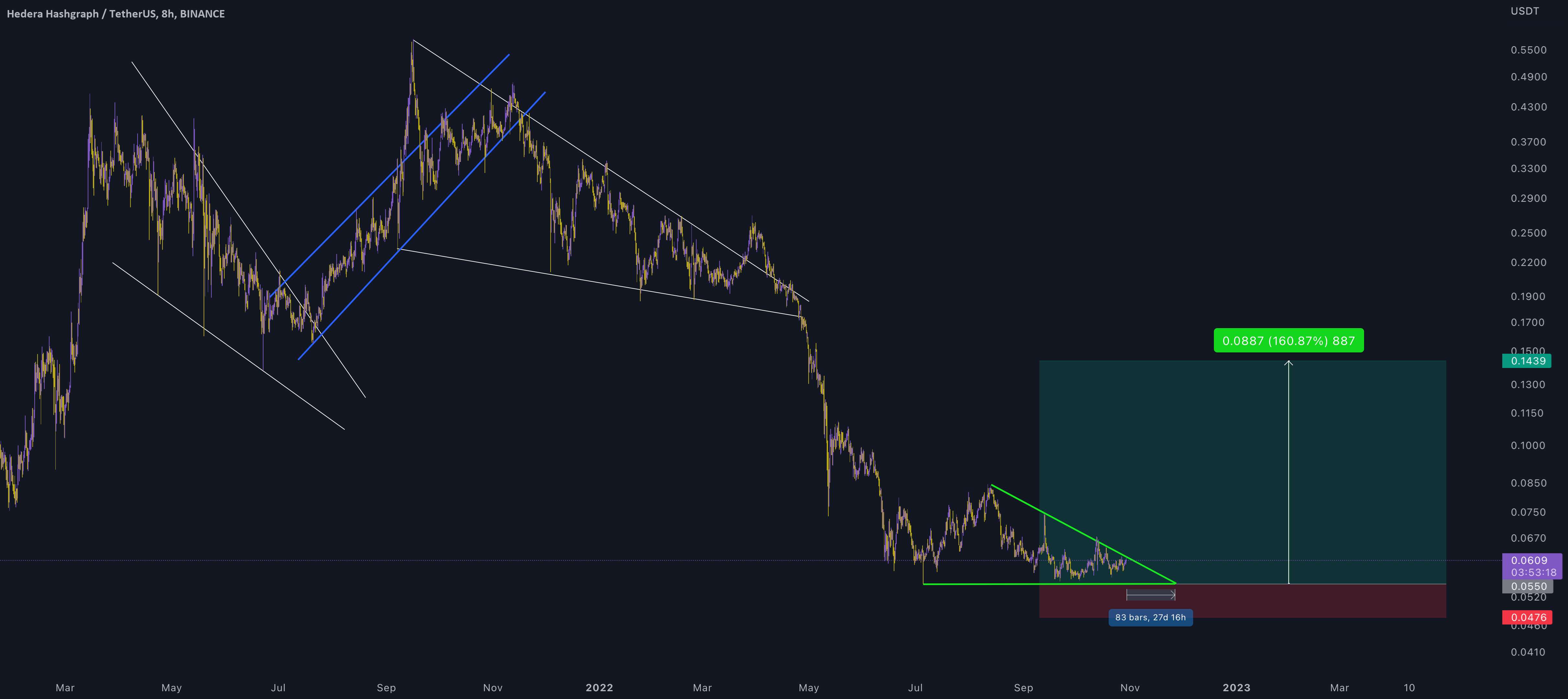  تحلیل هدرا هشگراف - HBAR/USDT