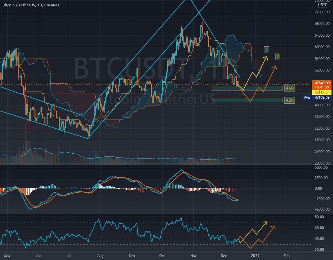 سناریوهای احتمالی Btc برای پایان ماه