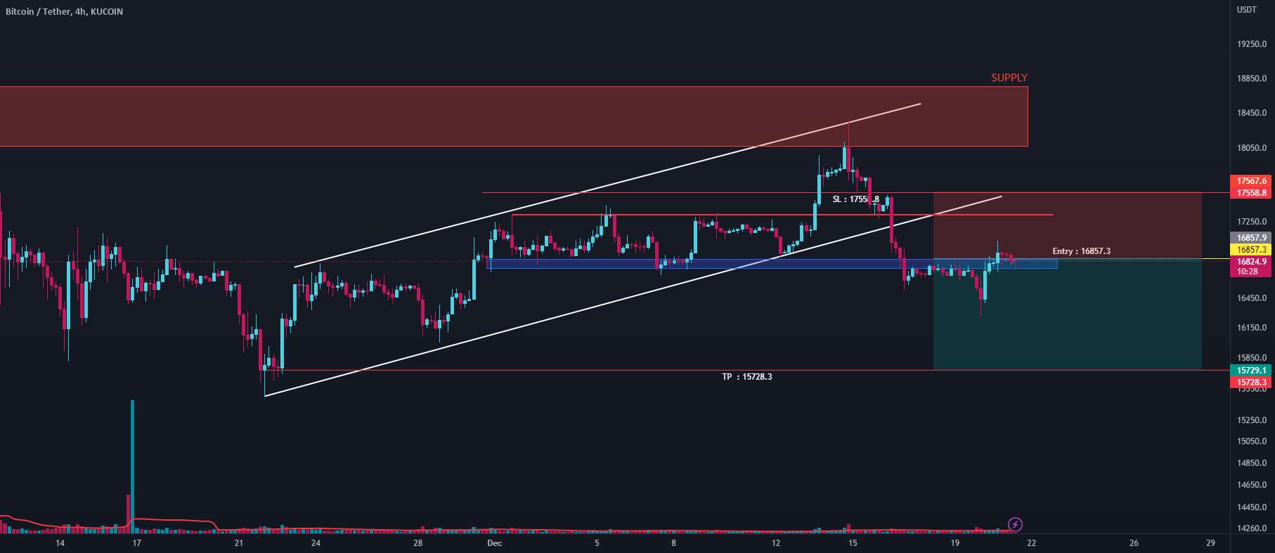 بازگشت شفاف BTCUSDT برای معاملات کوتاه مدت