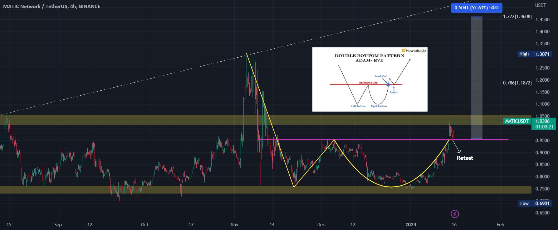  تحلیل پالی گان (ماتیک نتورک) - $MATIC LONG SETUP