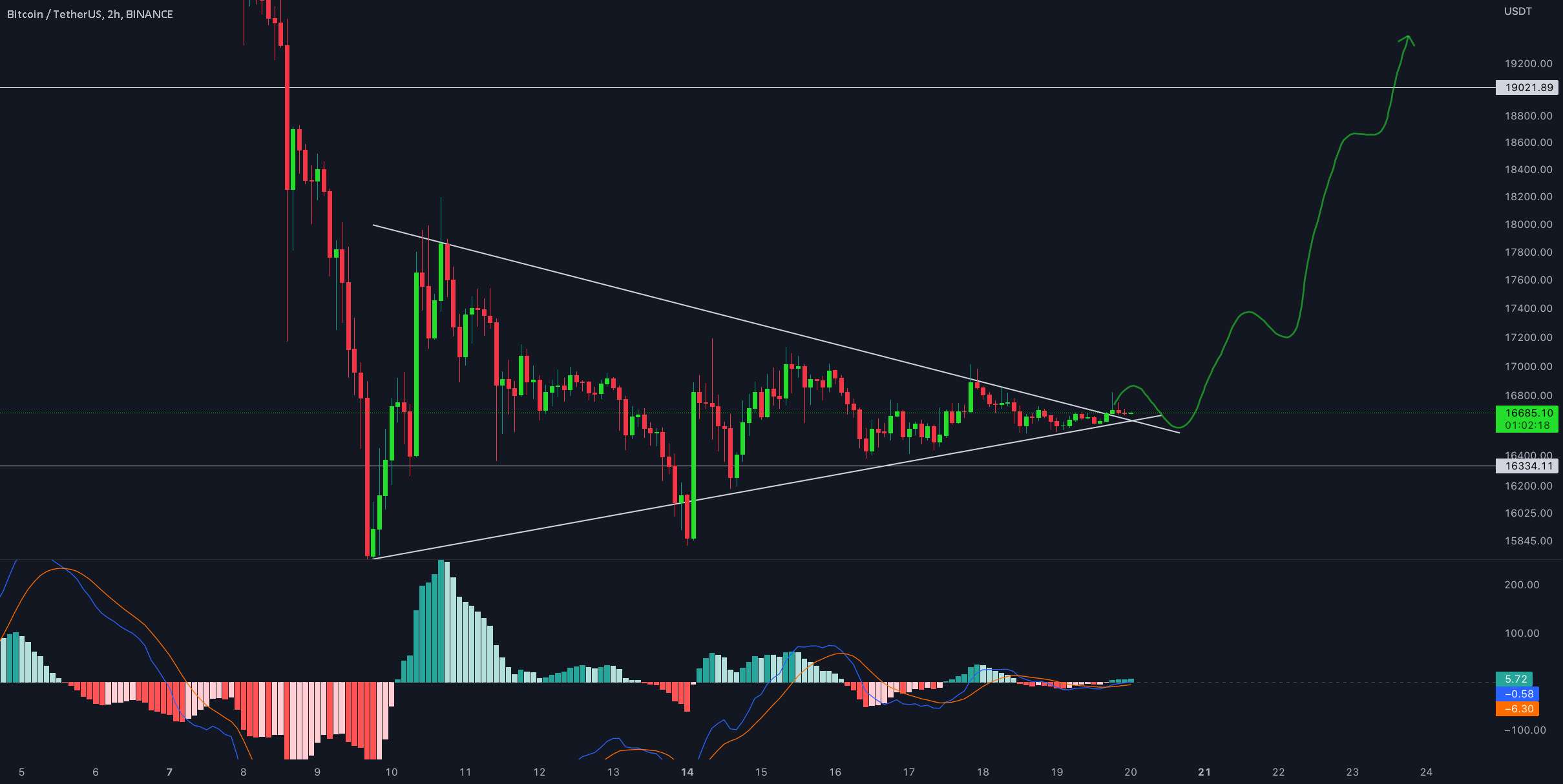  تحلیل بیت کوین - به روز رسانی 4 ساعته BTC/USDT