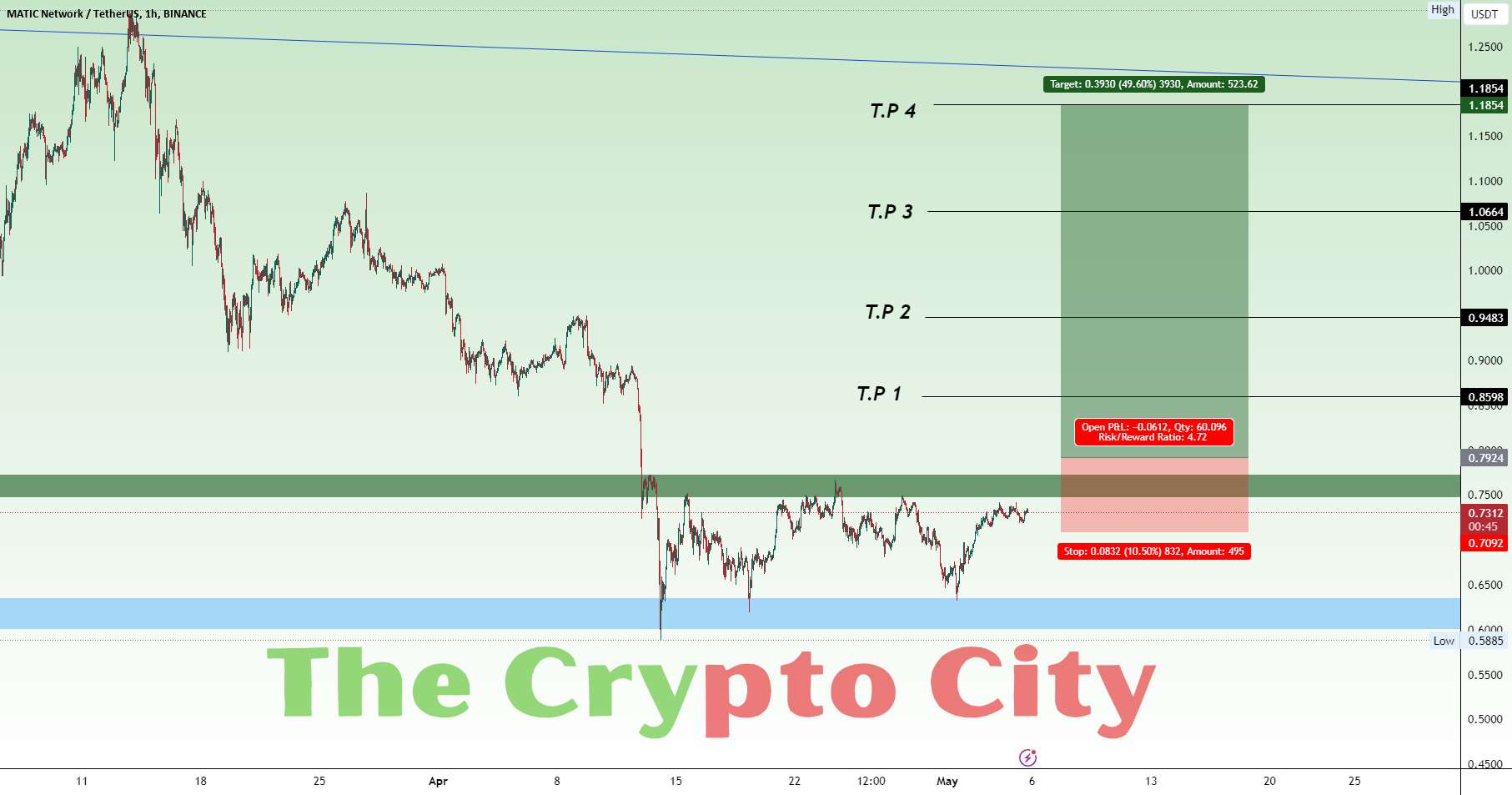  تحلیل پالی گان (ماتیک نتورک) - Matic USDT