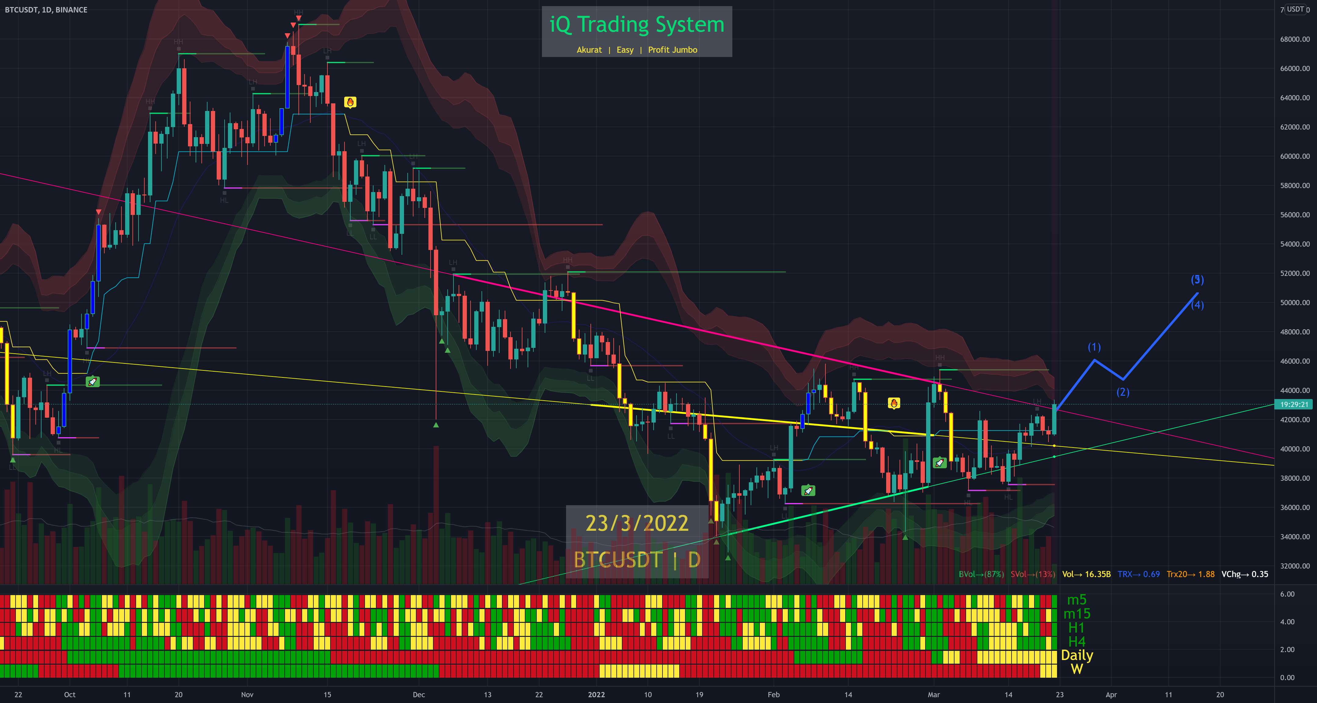  تحلیل بیت کوین - BTC-USDT (و همه Crypto) >>> خرید Breakout TrendLine