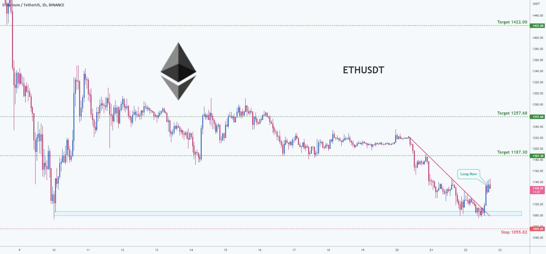 فرصت معامله برای ETHUSDT Ethereum