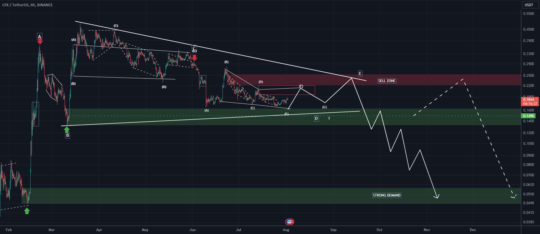  تحلیل کنفلوکس نتورک - CFX سقوط سنگینی خواهد داشت (6H)