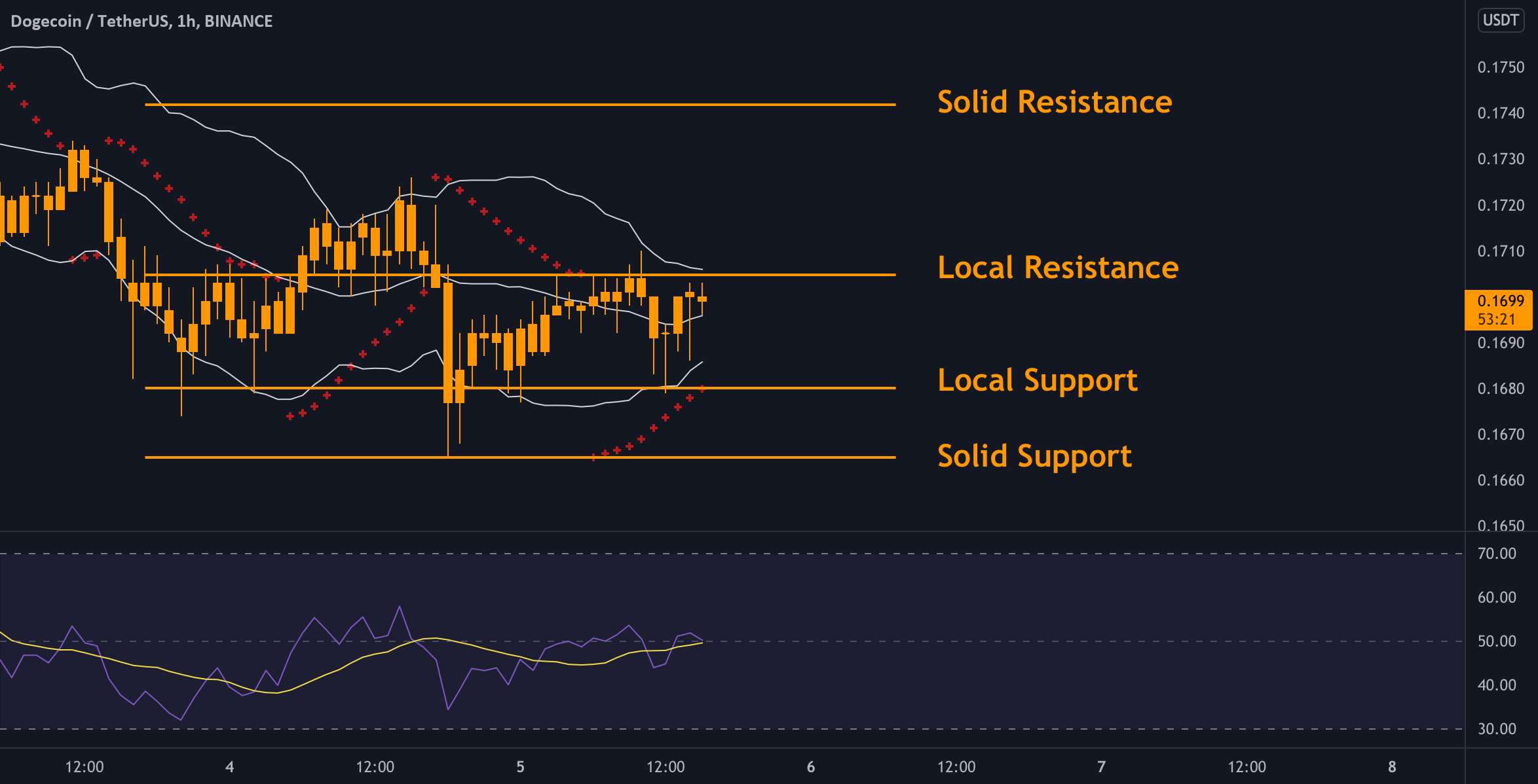  تحلیل دوج کوین - DOGE - نمودار روزانه ✅