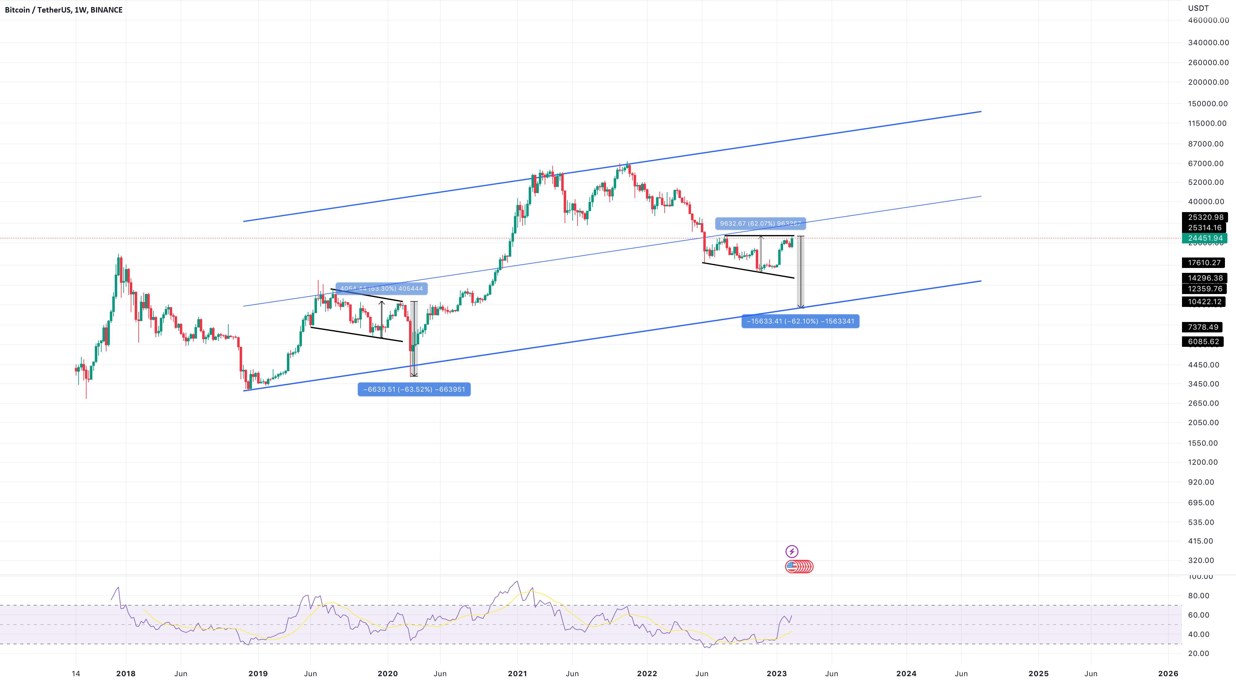 بیت کوین USDT