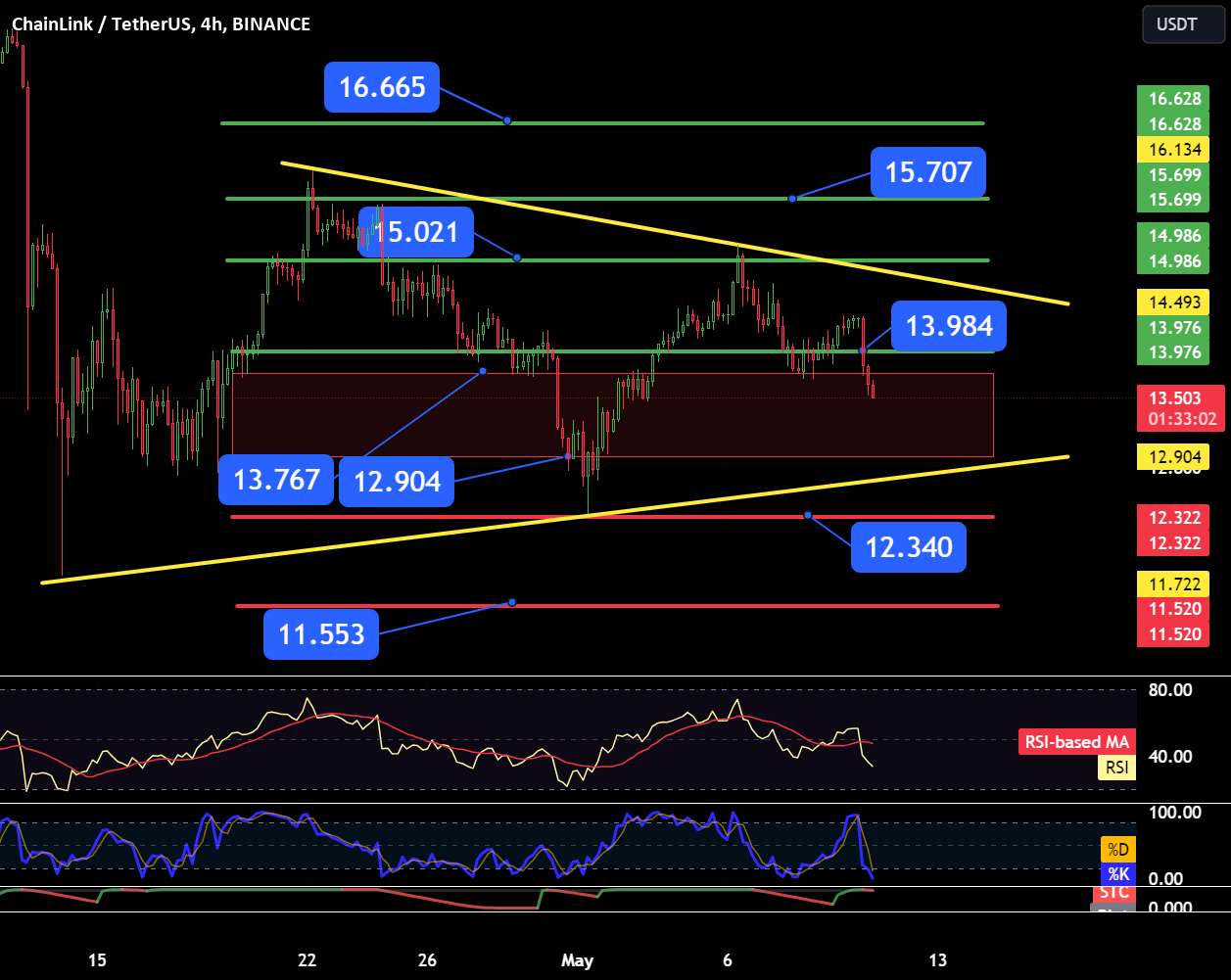 نمودار LINK/USDT 4H