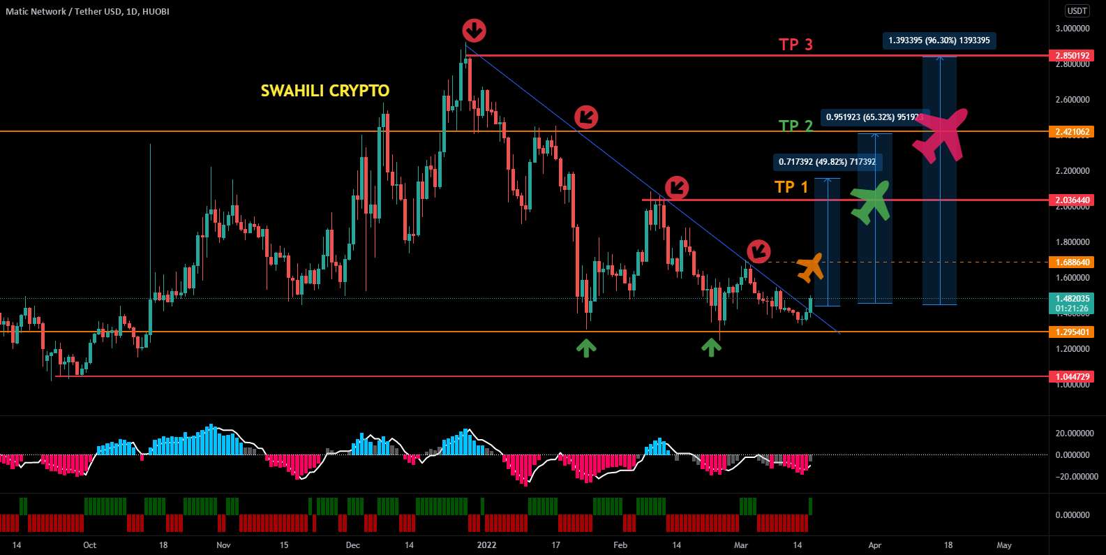  تحلیل پالی گان (ماتیک نتورک) - MATIC/USDT -- LLONG