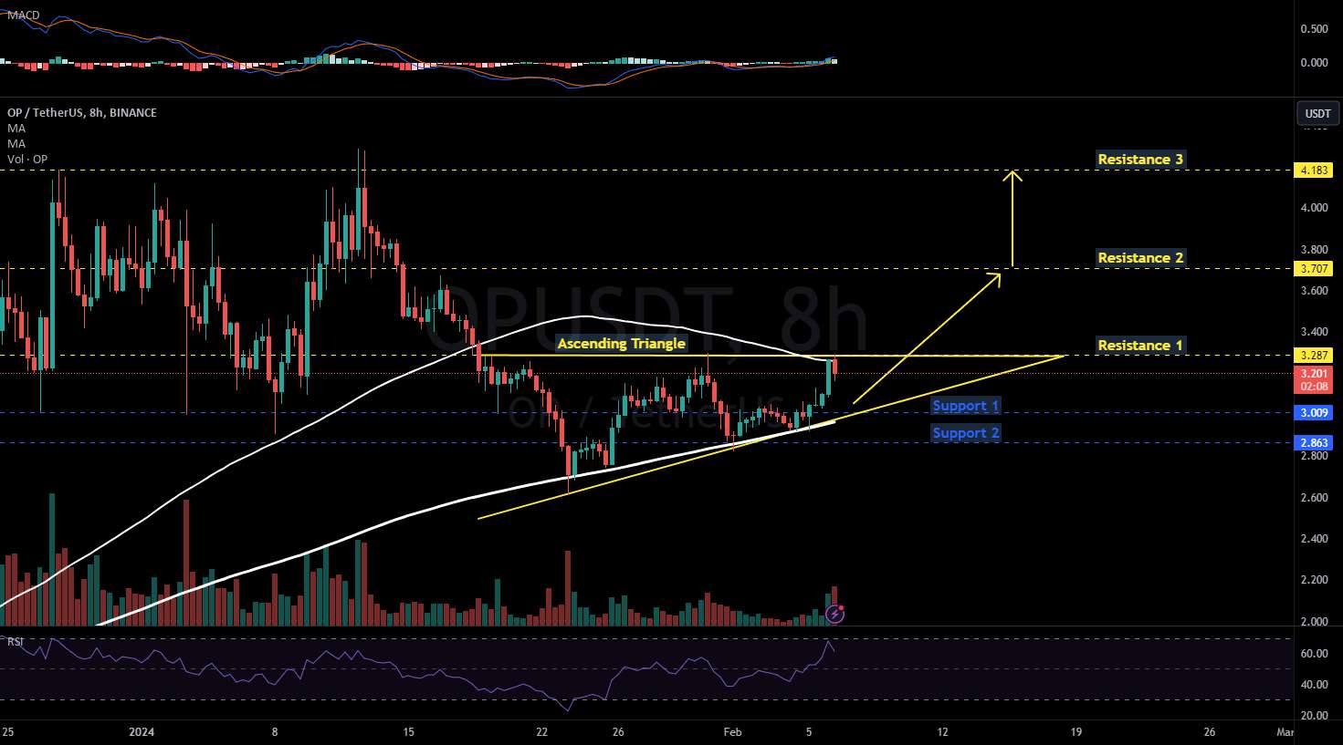  تحلیل Optimism - OPUSDT 8H