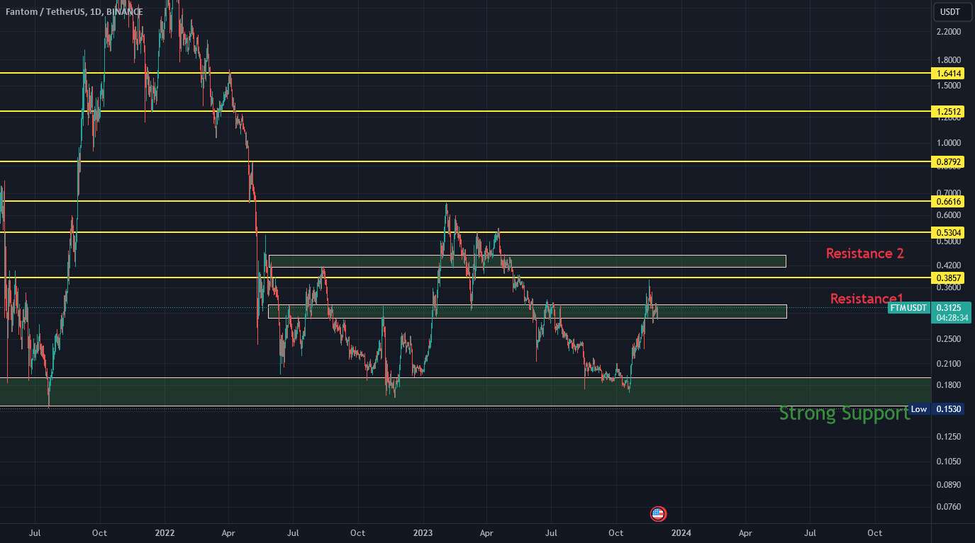  تحلیل فانتوم - $FTM آماده پرواز است