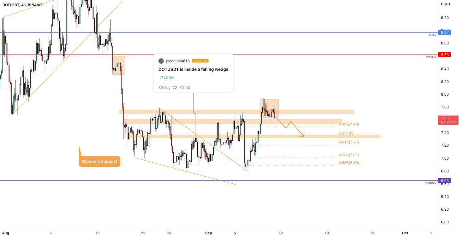 DOTUSDt سطح فیبوناچی 0.5 را می خواهد؟