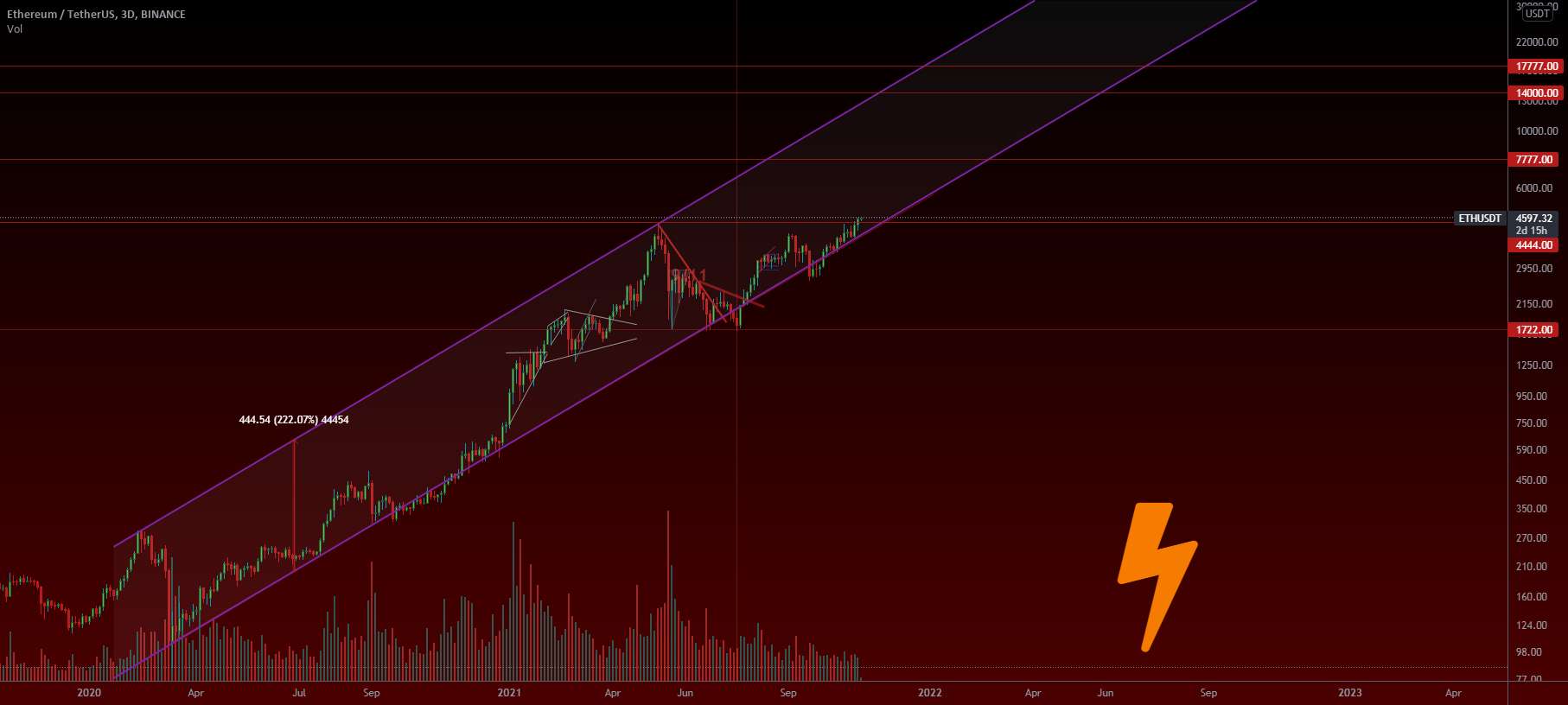 ⚡ کانال ETHUSD 222%