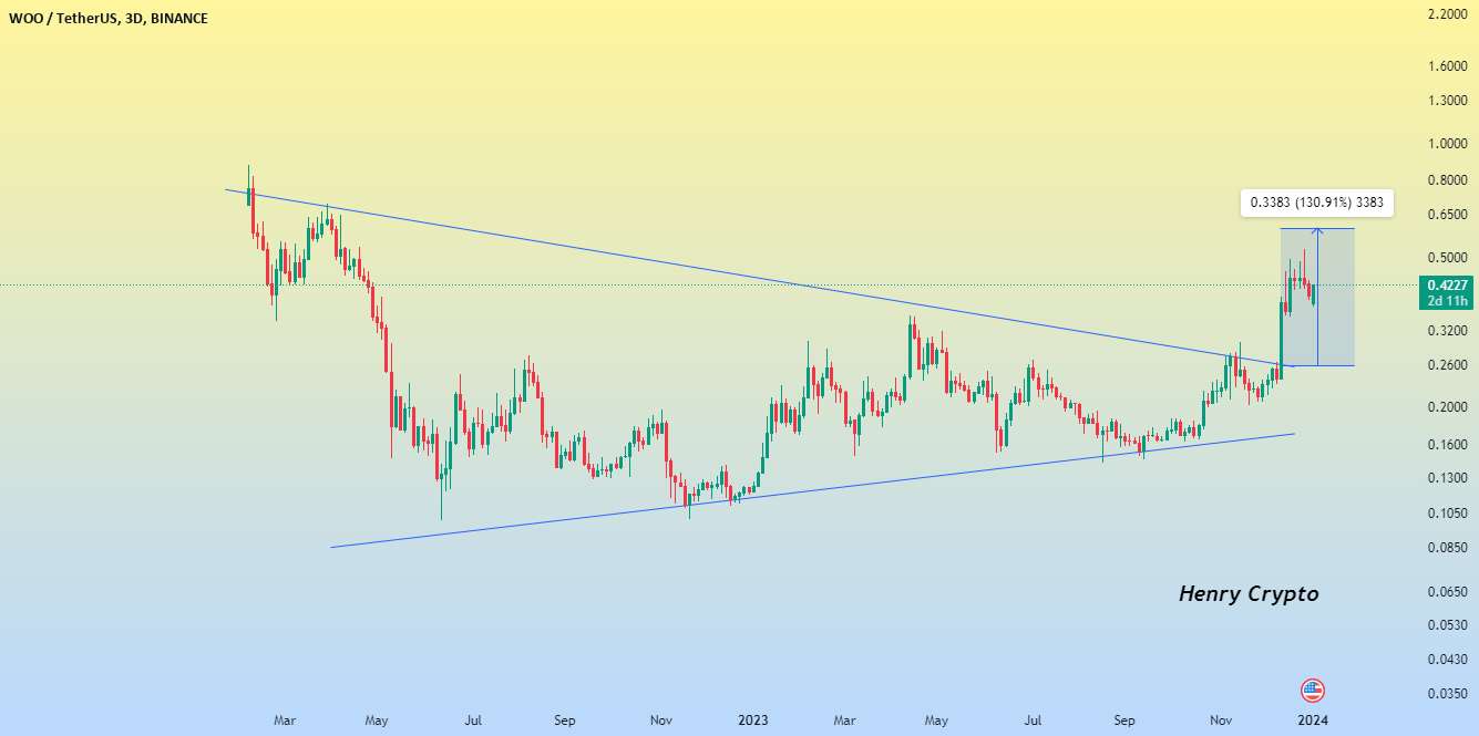  تحلیل وو ترید - ایده وودت