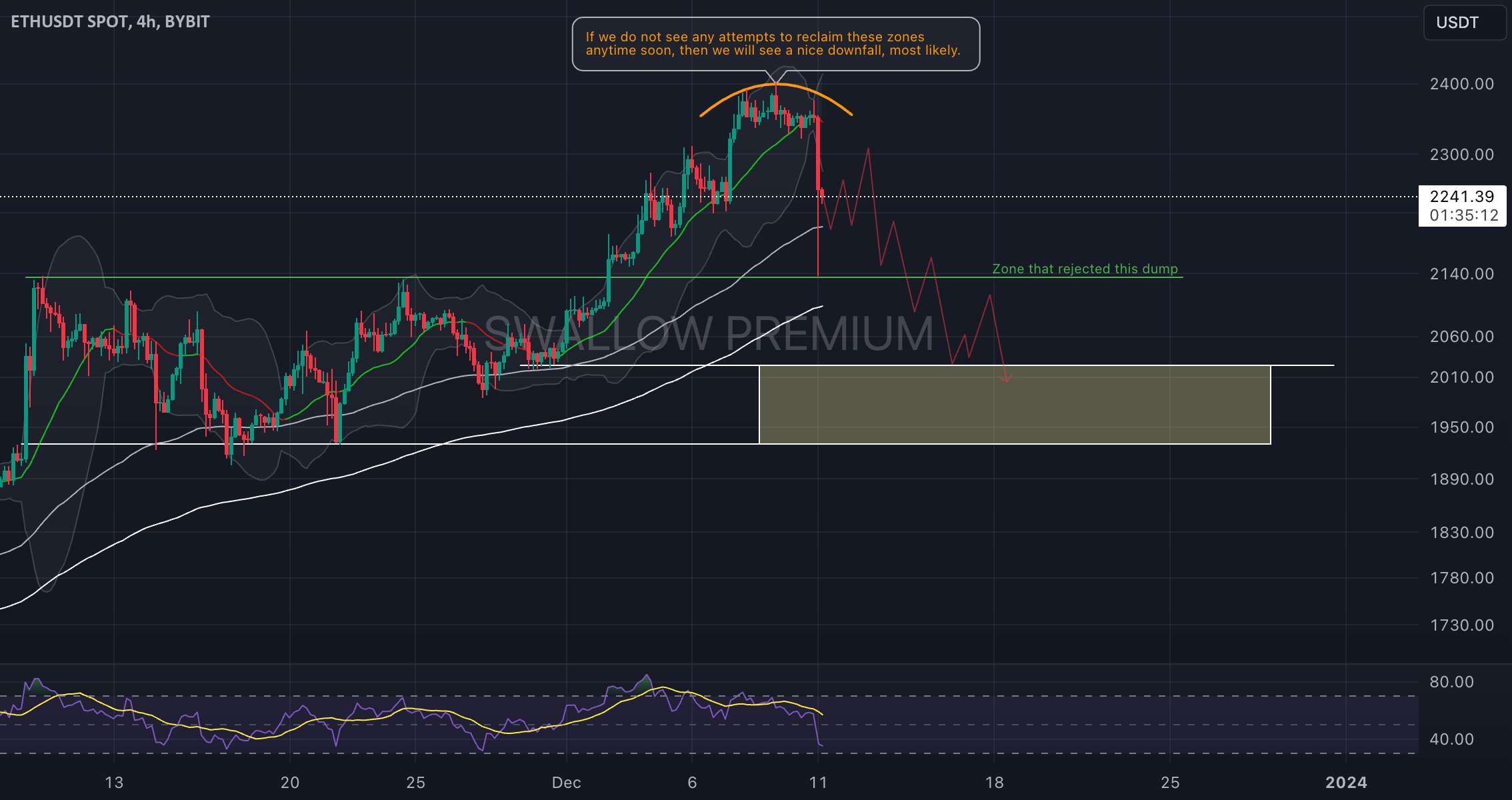 اتریوم (ETH): تا چه حد بیشتر از این موضوع تخلیه خواهیم کرد؟