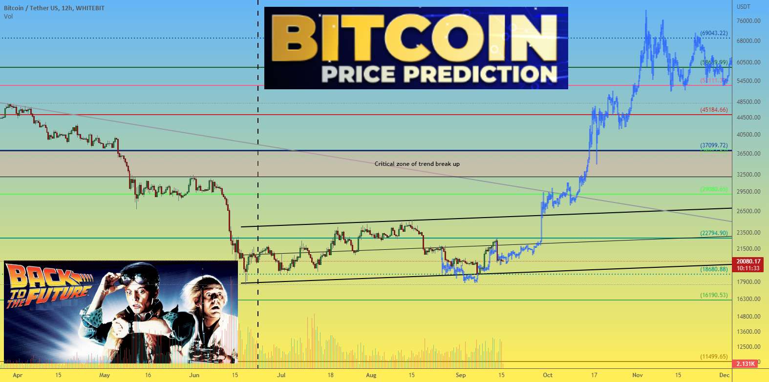  تحلیل بیت کوین - BTCUSDT 12h چنین وضعیتی قبلاً در نمودار BTC در سال 2019 وجود داشت