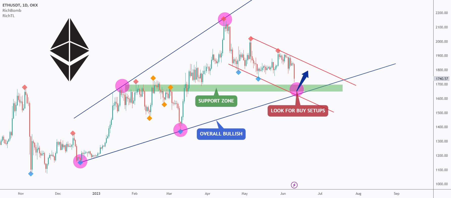 ETH - تست مجدد سه گانه ❗️