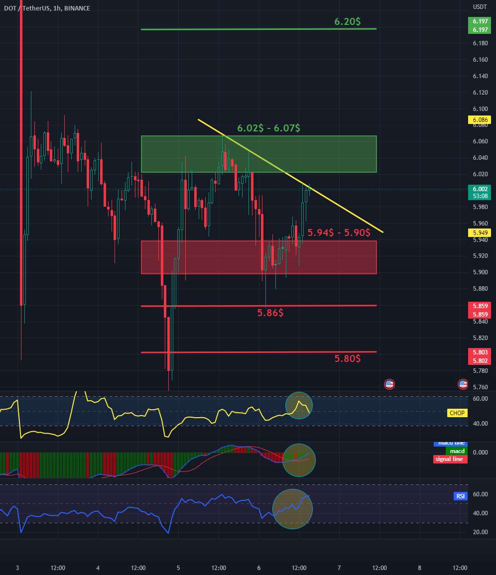 مقاومت و پشتیبانی DOT/USDT 1Hinterval