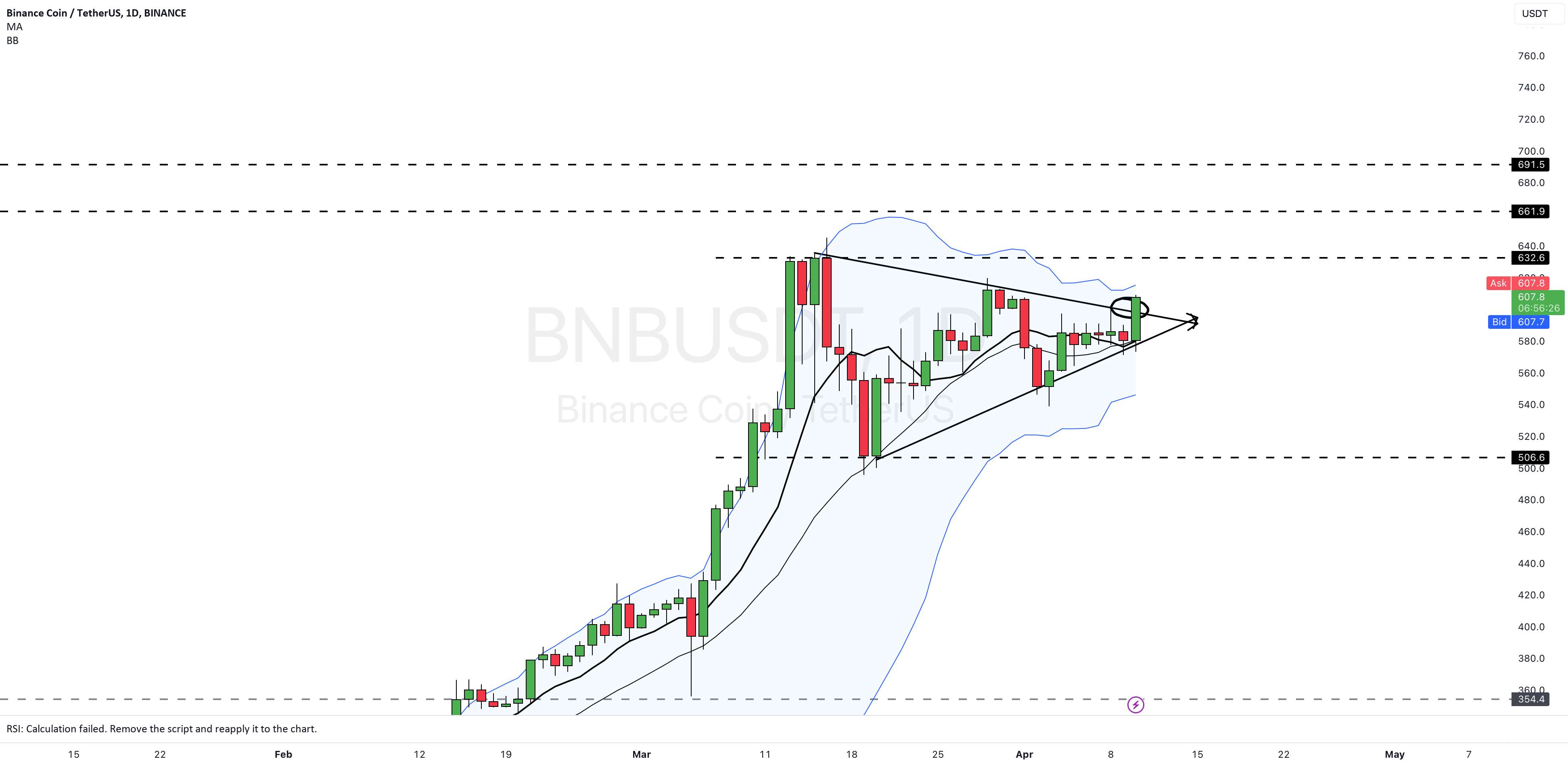  تحلیل بایننس کوین - BNB- تجارت شکست