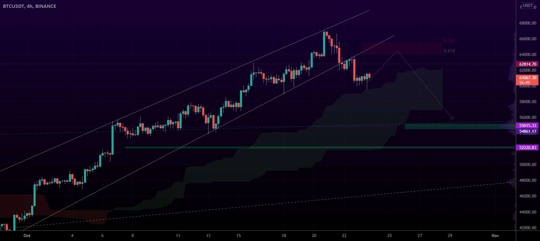  تحلیل بیت کوین - BTCUSD - سناریوهای ممکن با توجه به سطوح فنی!!