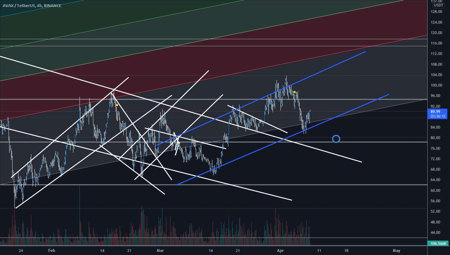 AVAX/USDT