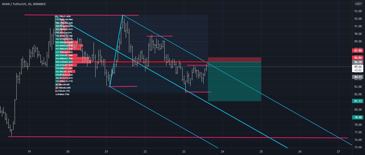  تحلیل آوالانچ - نمودار AVAXUSDT می تواند قیمت را بسیار پایین بیاورد - آن را از دست ندهید