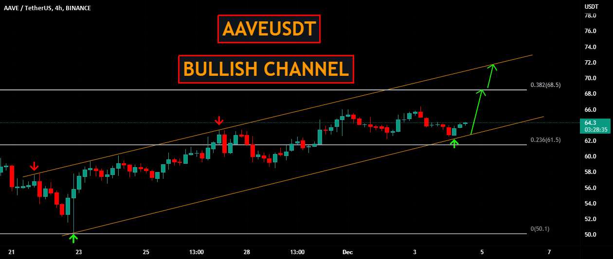  تحلیل آوی - AAVEUSDT | کانال صعودی