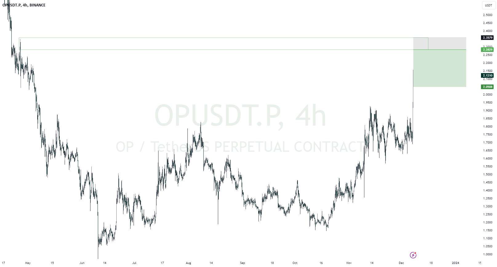  تحلیل Optimism - OPUSDT