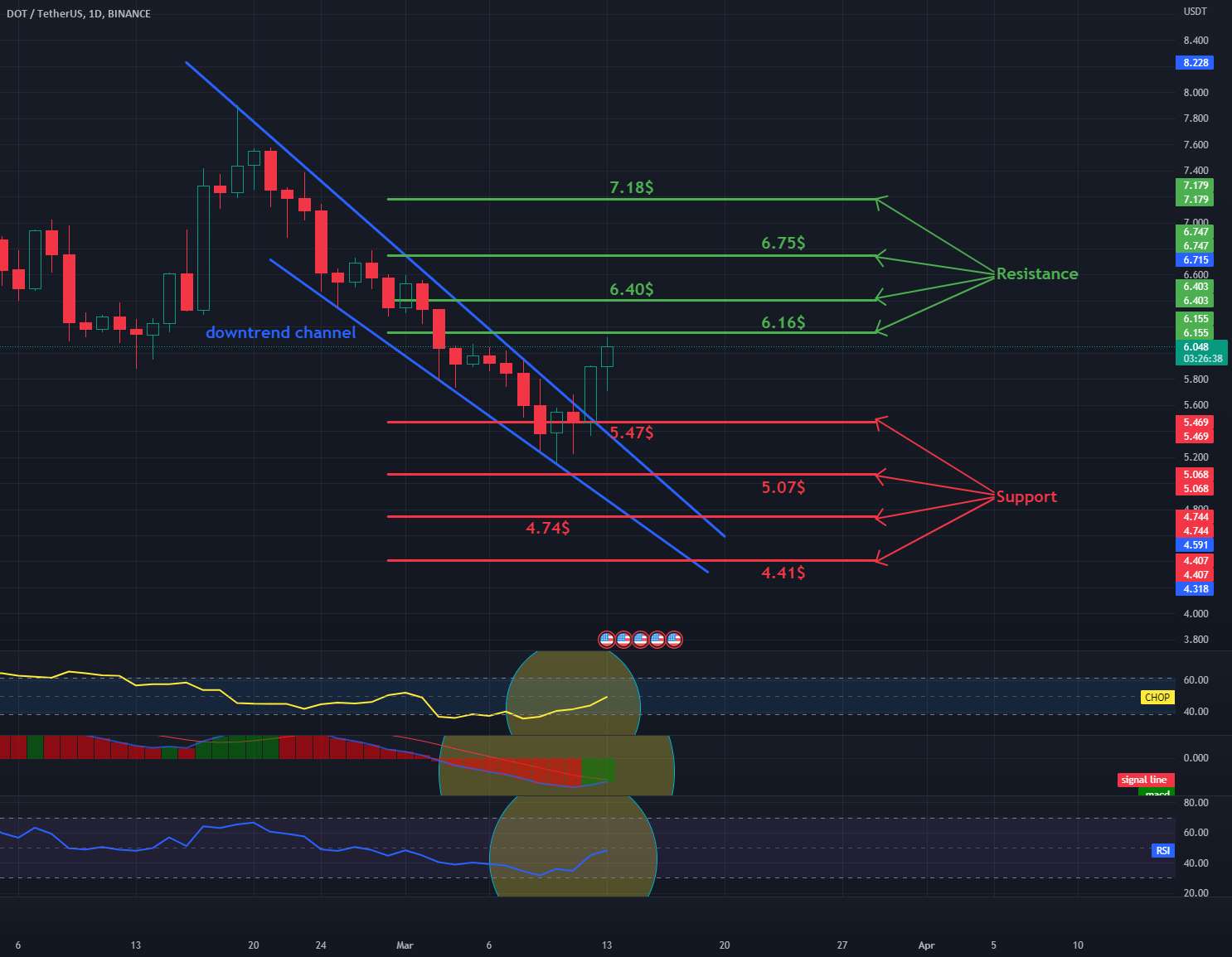 DOT/USDT 1Dinterval مقاومت و پشتیبانی