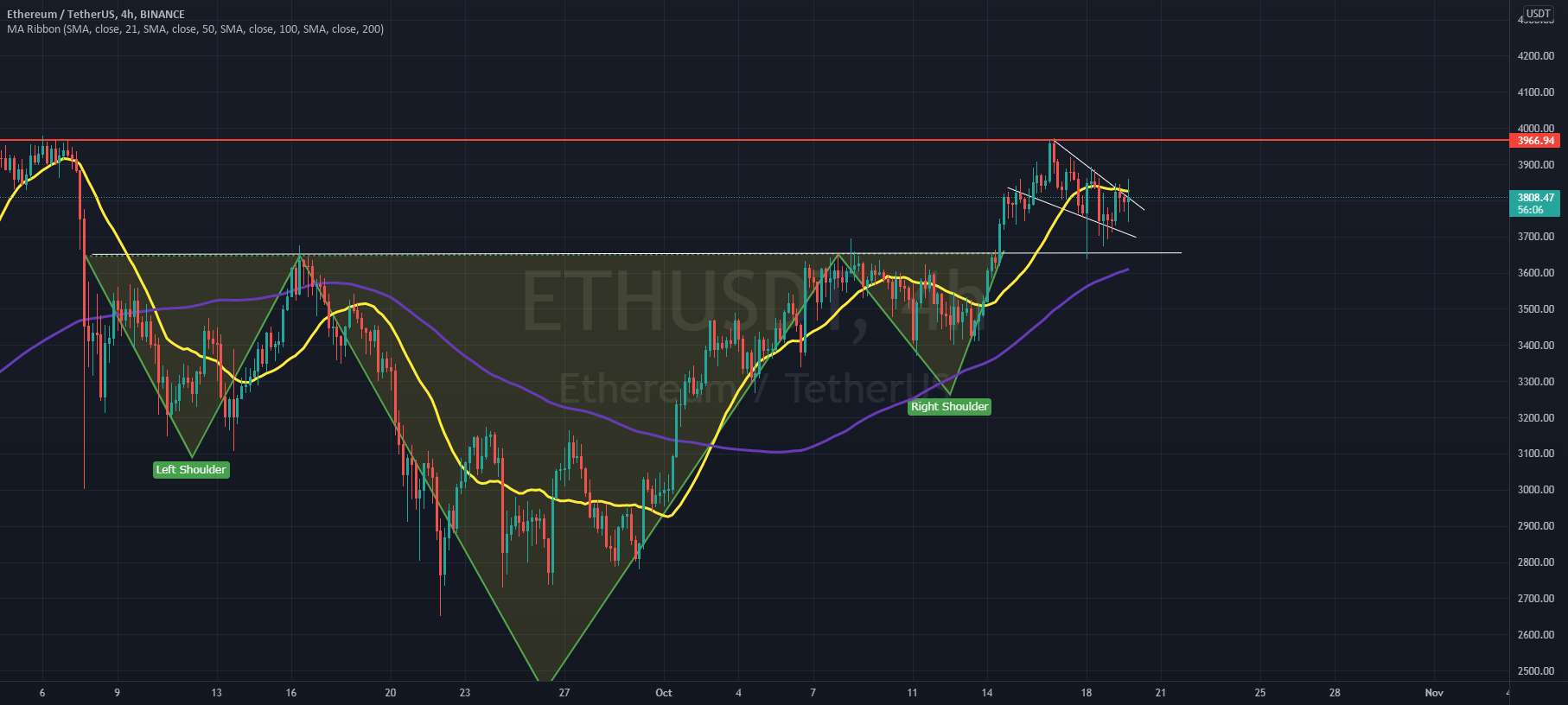 ETH/USDT 4 ساعت به روز رسانی