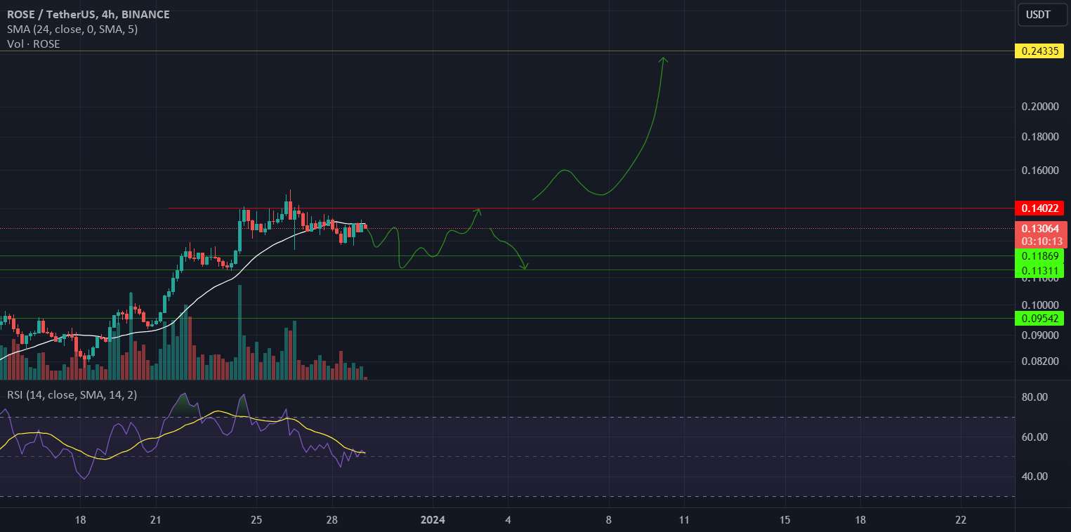  تحلیل آسیس نتورک - تحلیل قیمت شبکه Oasis (ROSE): برای یک شکست آماده می شوید؟