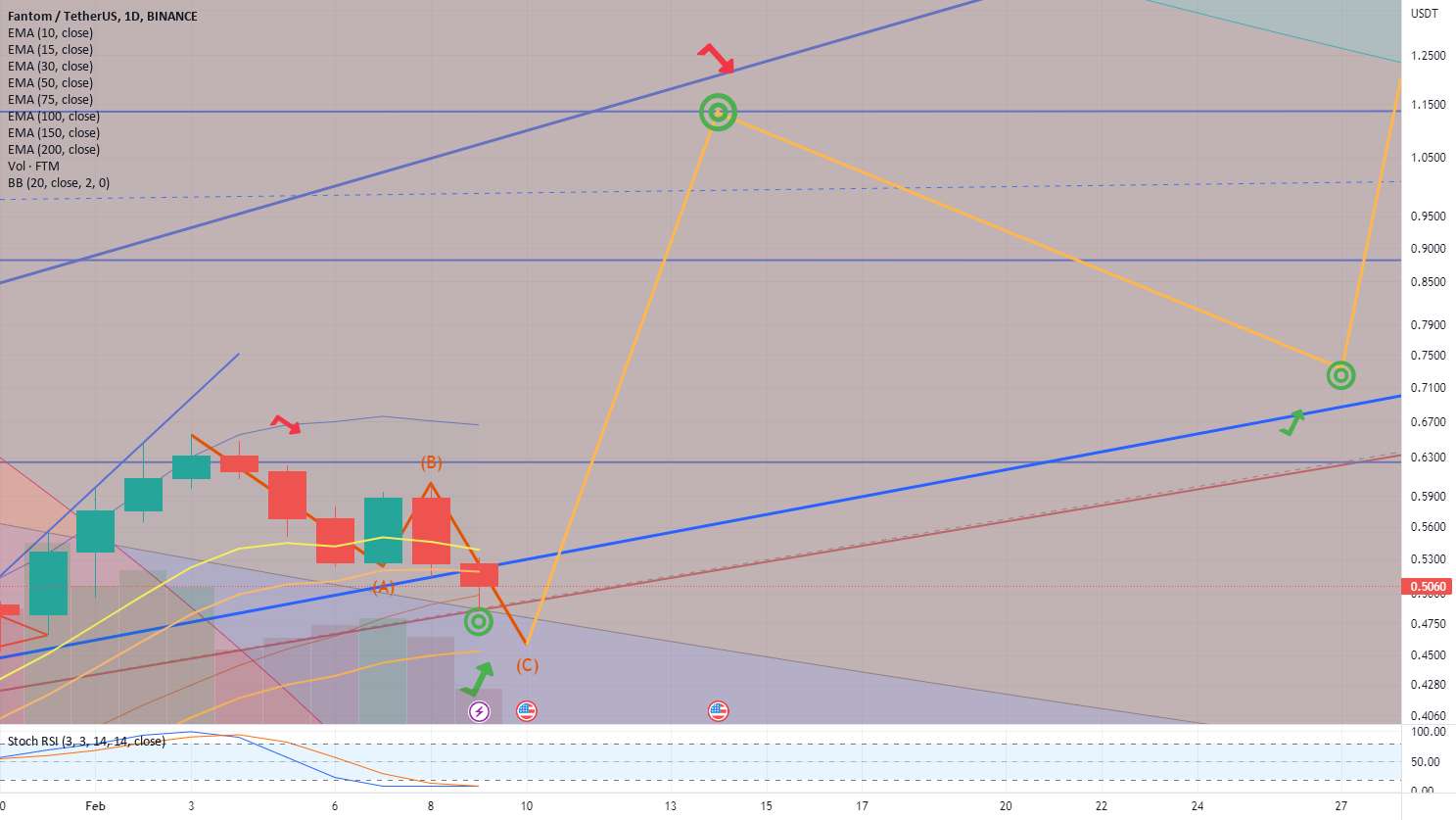  تحلیل فانتوم - $FTM Fantom Foundation The Final Shake Out!