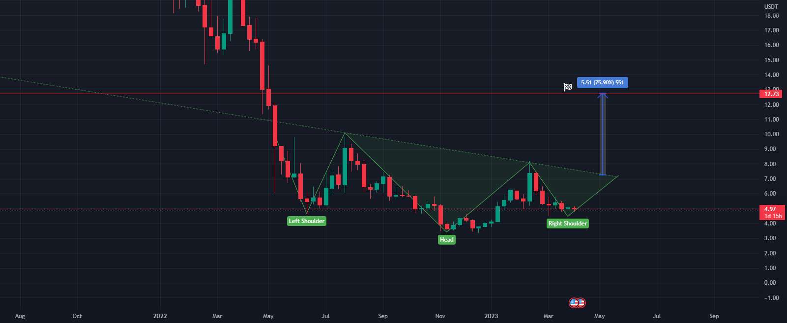 الگوی سر و شانه معکوس ICP - FILECOIN به زودی بالا خواهد رفت