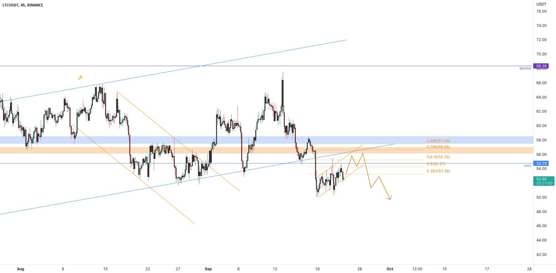 تحلیل لایت کوین - LTCUSDT داخل یک کانال نزولی است
