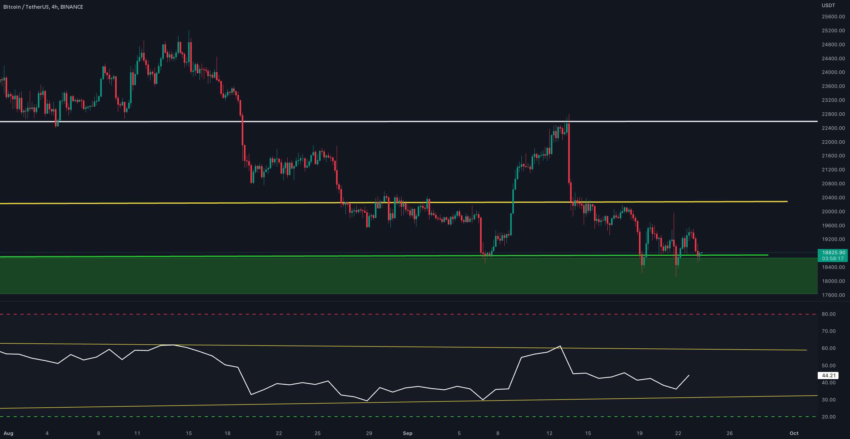  تحلیل بیت کوین - بروزرسانی 4 ساعته BTC/USDT