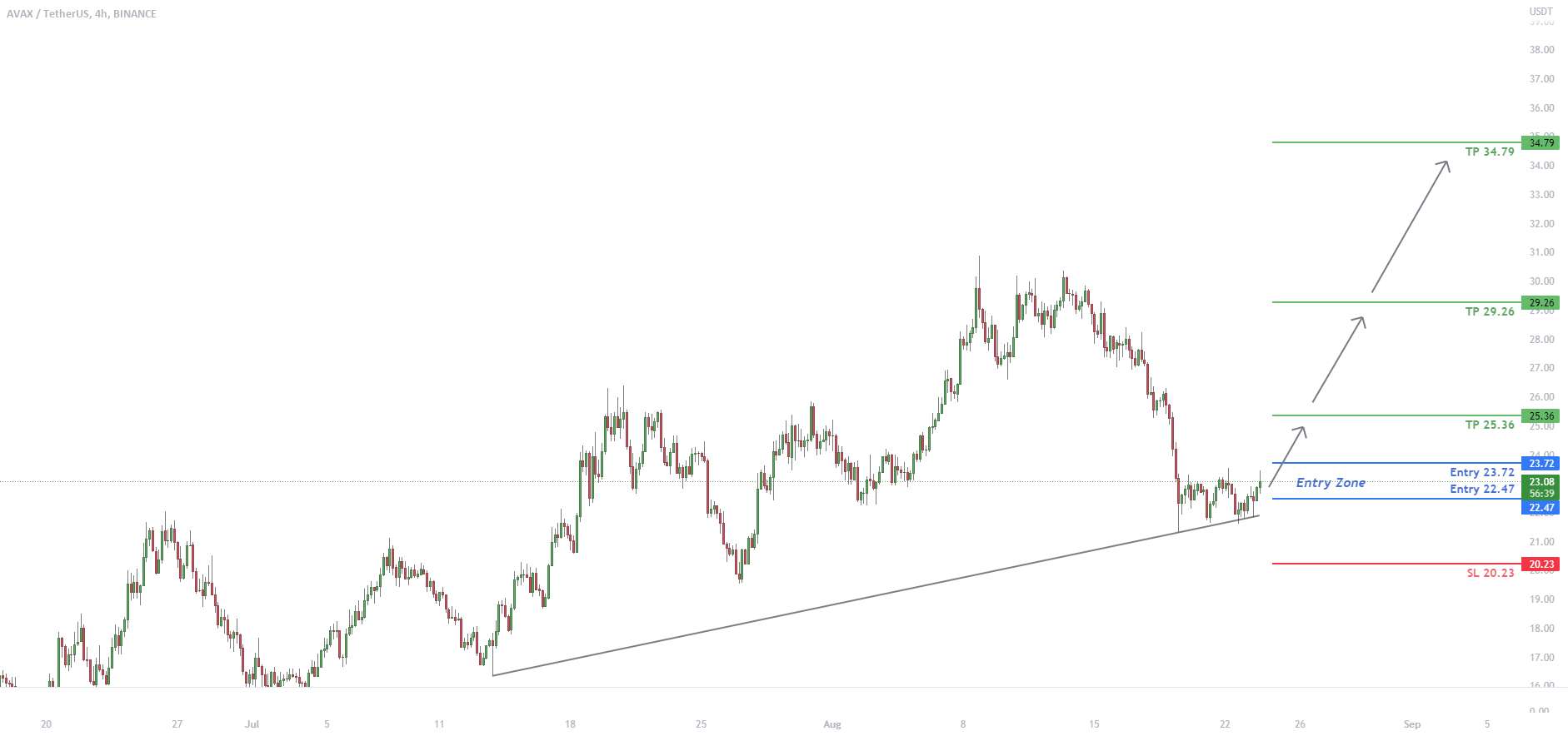  تحلیل آوالانچ - AVAXUSDT یک الگوی صعودی در منطقه حمایت تشکیل داده است