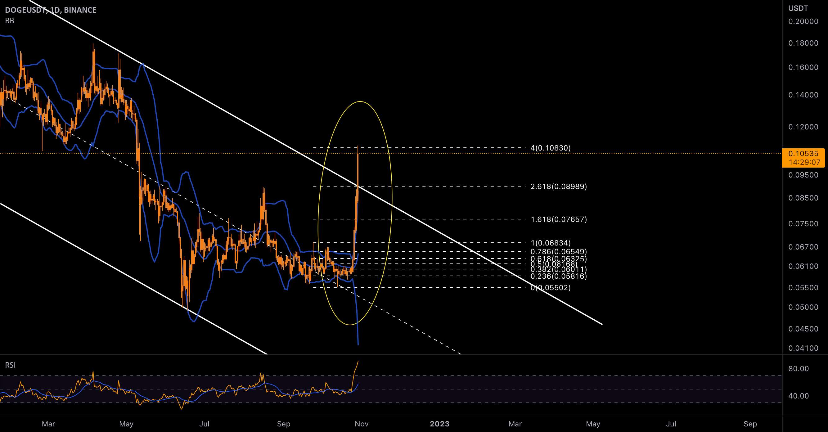 خریداران به خوبی از قیمت DOGE حمایت کردند!